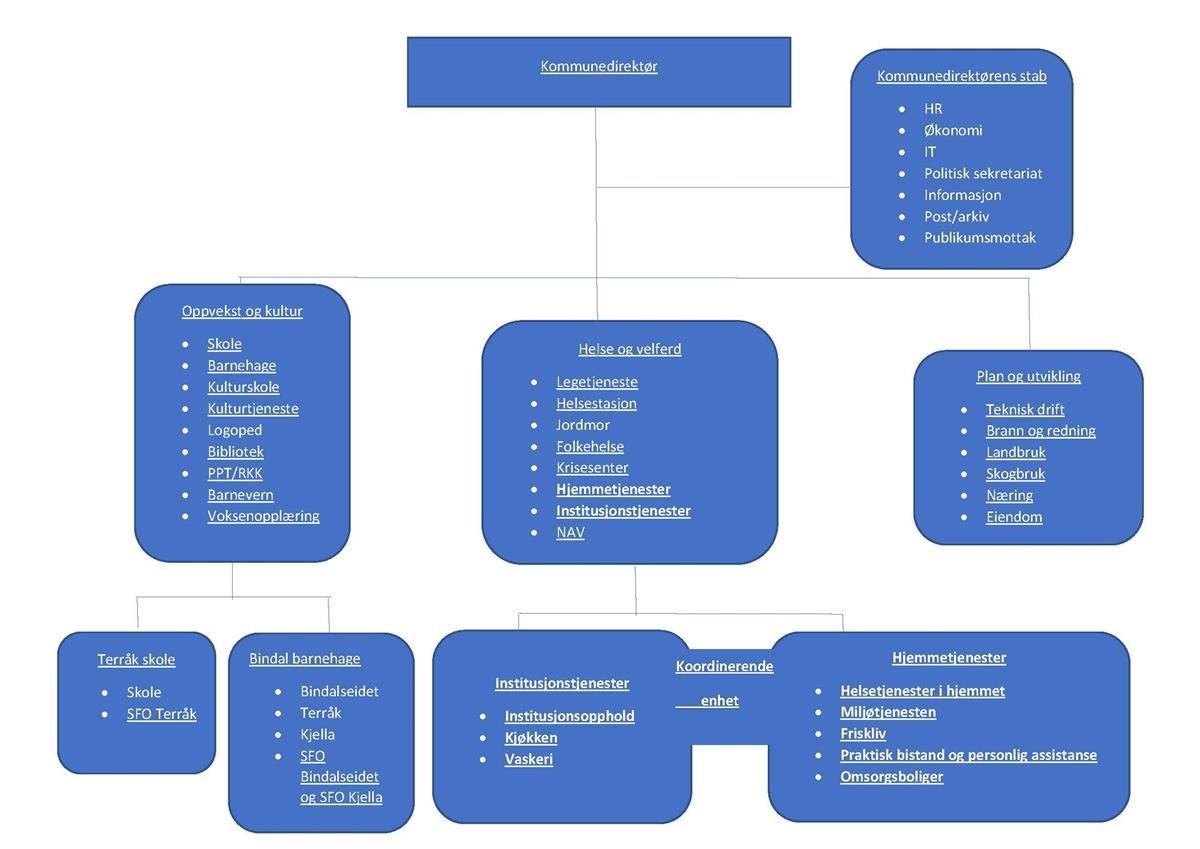 Organisasjonskart - Hovedportal - Bindal Kommune